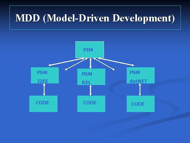 MDD (Model-Driven Development) PIM PSM PSM J 2 EE REL dot. NET CODE MDD (Model-Driven Development) PIM PSM PSM J 2 EE REL dot. NET CODE