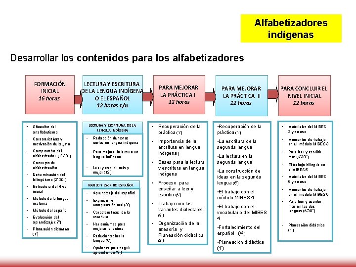 Alfabetizadores indígenas Desarrollar los contenidos para los alfabetizadores FORMACIÓN INICIAL 16 horas LECTURA Y Alfabetizadores indígenas Desarrollar los contenidos para los alfabetizadores FORMACIÓN INICIAL 16 horas LECTURA Y