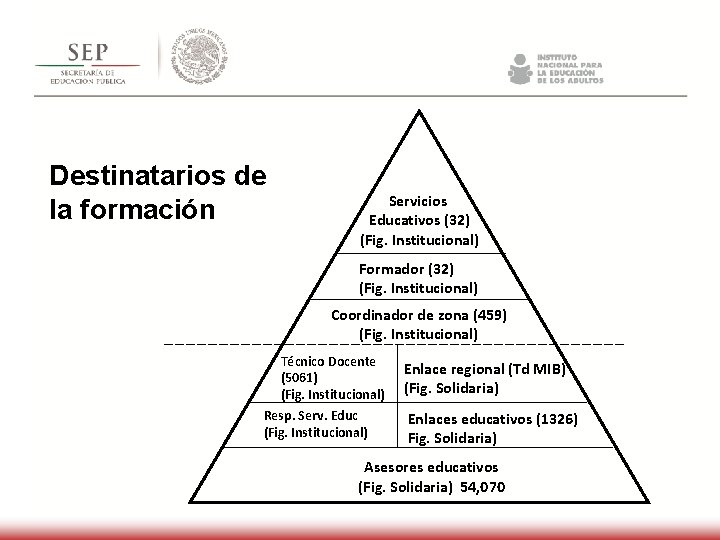 Destinatarios de la formación Servicios Educativos (32) (Fig. Institucional) Formador (32) (Fig. Institucional) Coordinador Destinatarios de la formación Servicios Educativos (32) (Fig. Institucional) Formador (32) (Fig. Institucional) Coordinador