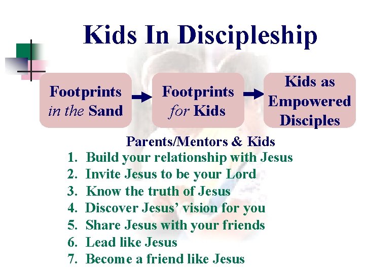 Kids In Discipleship Footprints in the Sand 1. 2. 3. 4. 5. 6. 7. Kids In Discipleship Footprints in the Sand 1. 2. 3. 4. 5. 6. 7.
