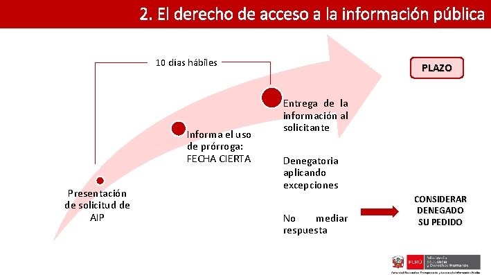 2. El derecho de acceso a la información pública 10 días hábiles Informa el