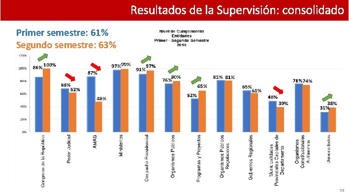 Resultados de la Supervisión: consolidado Primer semestre: 61% Segundo semestre: 63% 56 