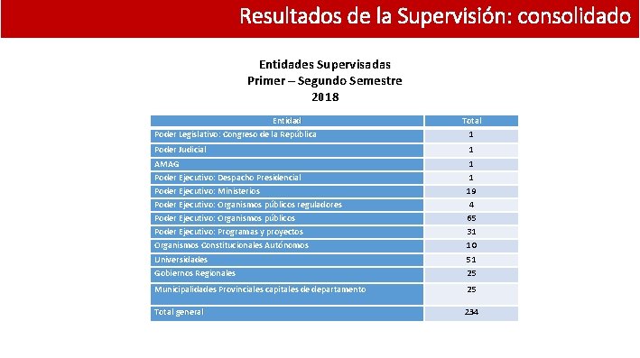 Resultados de la Supervisión: consolidado Entidades Supervisadas Primer – Segundo Semestre 2018 Entidad Poder