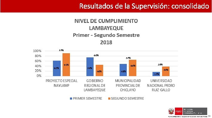 Resultados de la Supervisión: consolidado 77% 60% 62% 91% 74% 57% 66% 48% 28%