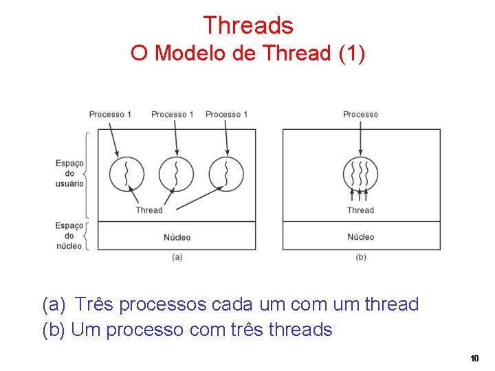 Threads O Modelo de Thread (1) (a) Três processos cada um com um thread