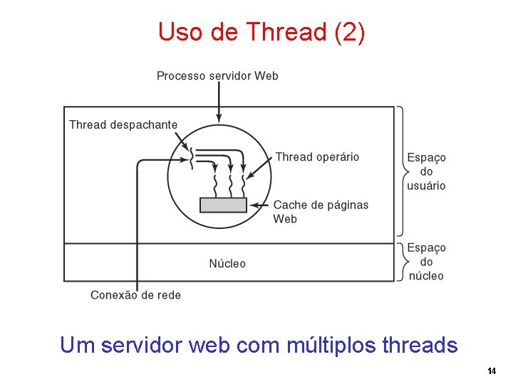 Uso de Thread (2) Um servidor web com múltiplos threads 14 