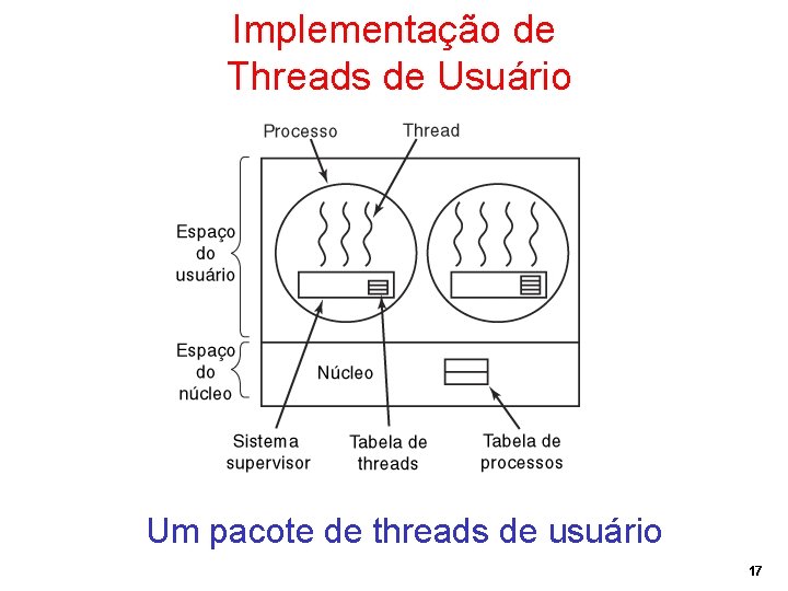 Implementação de Threads de Usuário Um pacote de threads de usuário 17 