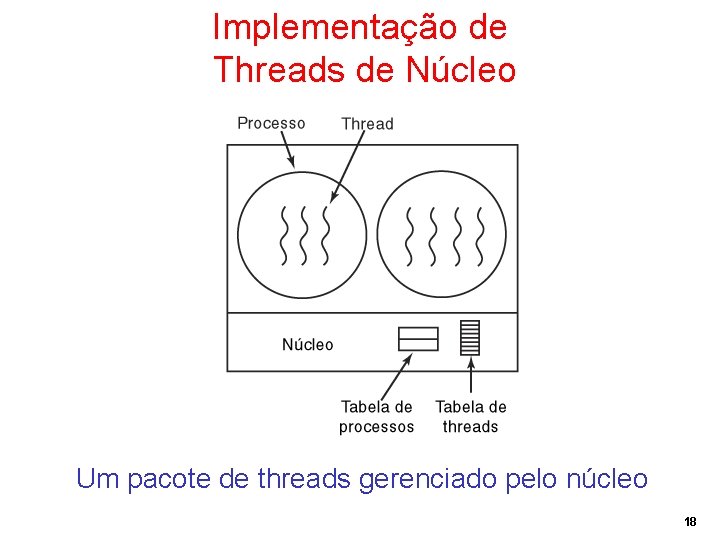 Implementação de Threads de Núcleo Um pacote de threads gerenciado pelo núcleo 18 