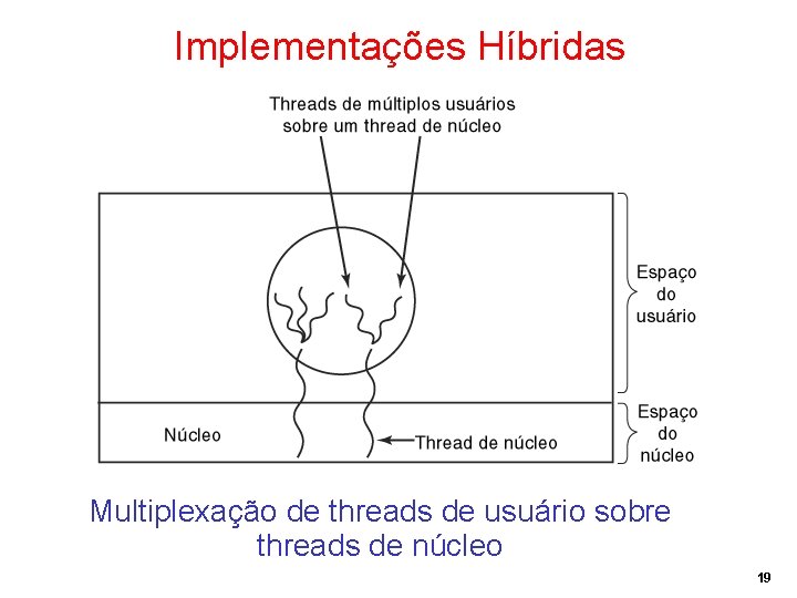 Implementações Híbridas Multiplexação de threads de usuário sobre threads de núcleo 19 