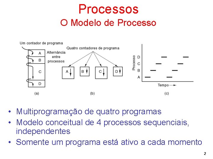 Processos O Modelo de Processo • Multiprogramação de quatro programas • Modelo conceitual de