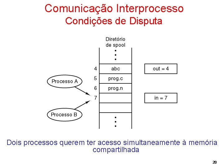 Comunicação Interprocesso Condições de Disputa Dois processos querem ter acesso simultaneamente à memória compartilhada