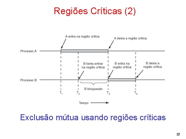 Regiões Críticas (2) Exclusão mútua usando regiões críticas 22 