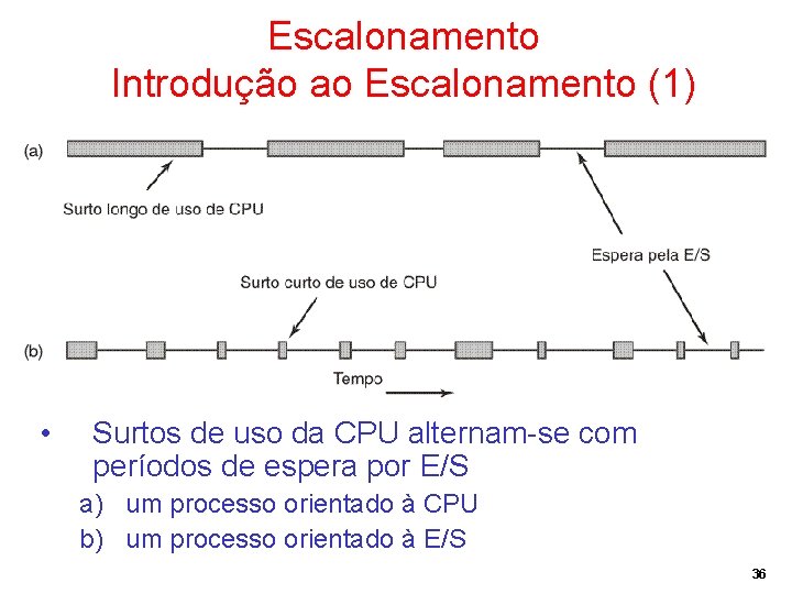 Escalonamento Introdução ao Escalonamento (1) • Surtos de uso da CPU alternam-se com períodos