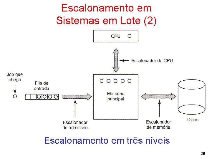 Escalonamento em Sistemas em Lote (2) Escalonamento em três níveis 39 