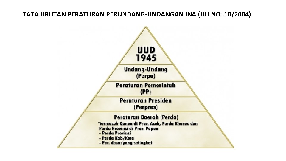 TATA URUTAN PERATURAN PERUNDANG-UNDANGAN INA (UU NO. 10/2004) 