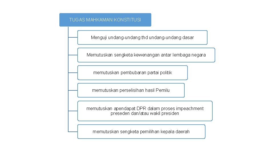 TUGAS MAHKAMAN KONSTITUSI Menguji undang-undang thd undang-undang dasar Memutuskan sengketa kewenangan antar lembaga negara