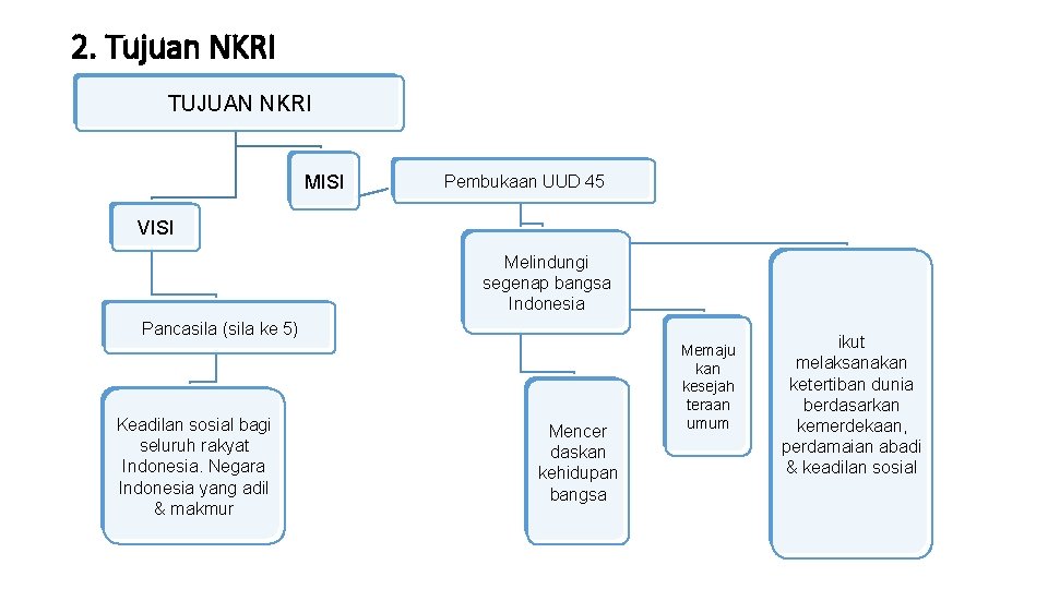 2. Tujuan NKRI TUJUAN NKRI MISI Pembukaan UUD 45 VISI Melindungi segenap bangsa Indonesia