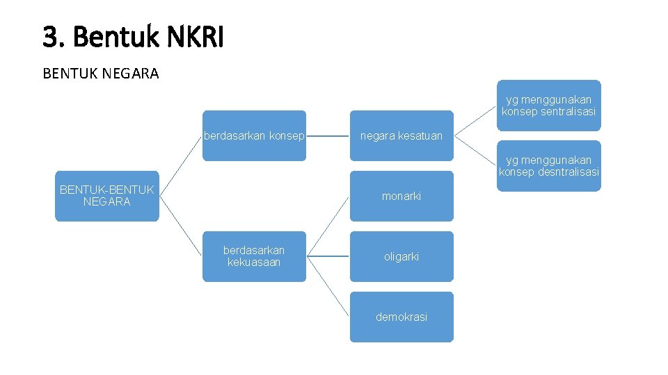 3. Bentuk NKRI BENTUK NEGARA yg menggunakan konsep sentralisasi berdasarkan konsep negara kesatuan yg