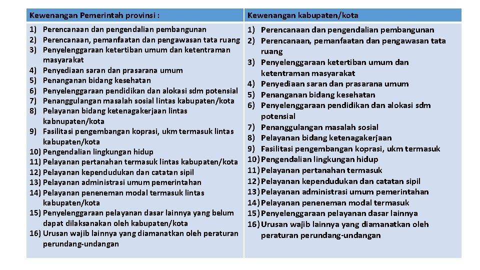 Kewenangan Pemerintah provinsi : Kewenangan kabupaten/kota 1) Perencanaan dan pengendalian pembangunan 2) Perencanaan, pemanfaatan