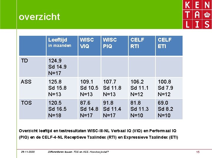 overzicht Leeftijd in maanden WISC VIQ WISC PIQ CELF RTI CELF ETI TD 124,