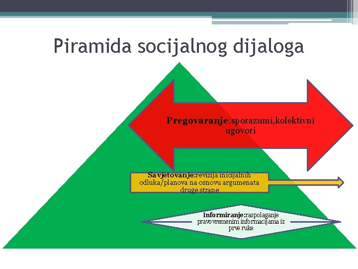 Piramida socijalnog dijaloga Pregovaranje: sporazumi, kolektivni ugovori Savjetovanje: revizija inicijalnih odluka/planova na osnovu argumenata