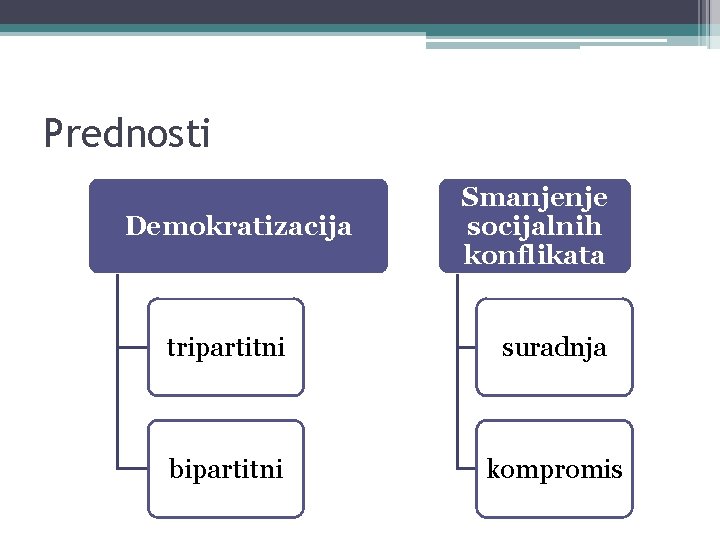 Prednosti Demokratizacija Smanjenje socijalnih konflikata tripartitni suradnja bipartitni kompromis 