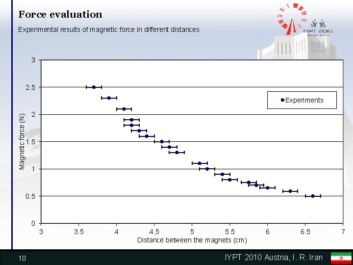 Force evaluation Experimental results of magnetic force in different distances 3 2. 5 Magnetic