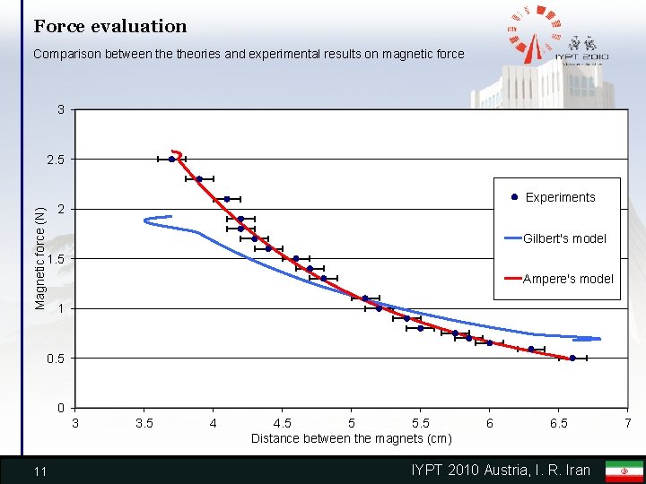 Force evaluation Comparison between theories and experimental results on magnetic force 3 Magnetic force