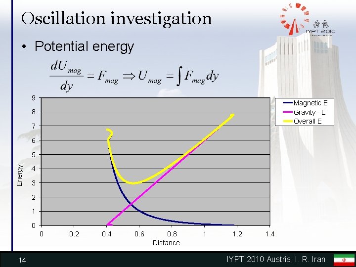Oscillation investigation • Potential energy 9 Magnetic E Gravity - E Overall E 8