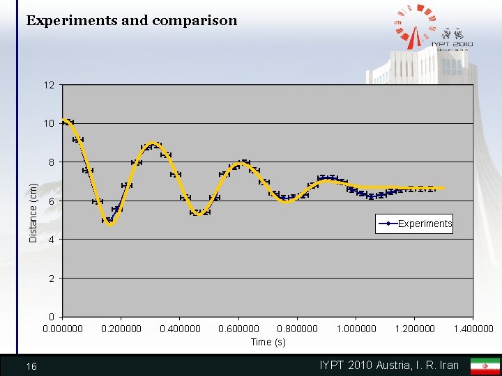 Experiments and comparison 12 10 Distance (cm) 8 6 Experiments 4 2 0 0.