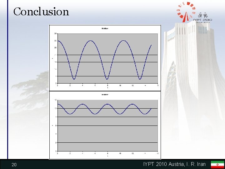 Conclusion 20 IYPT 2010 Austria, I. R. Iran 