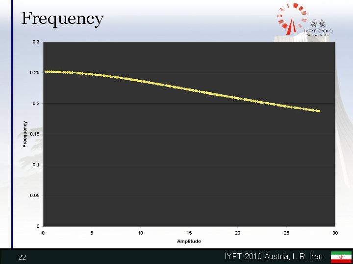 Frequency 22 IYPT 2010 Austria, I. R. Iran 