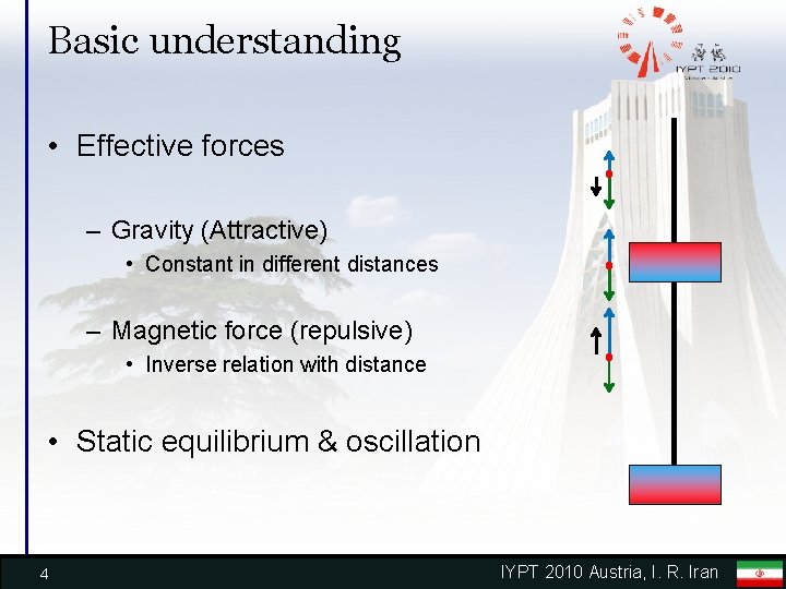 Basic understanding • Effective forces – Gravity (Attractive) • Constant in different distances –