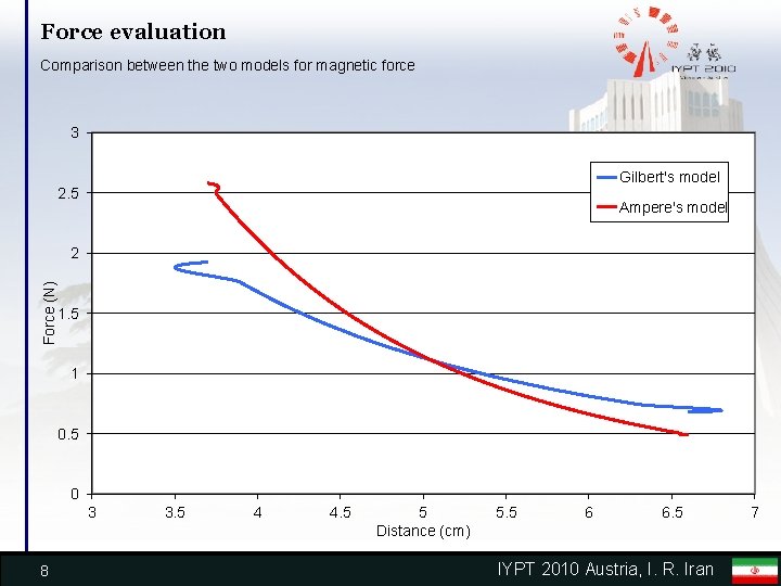 Force evaluation Comparison between the two models for magnetic force 3 Gilbert's model 2.