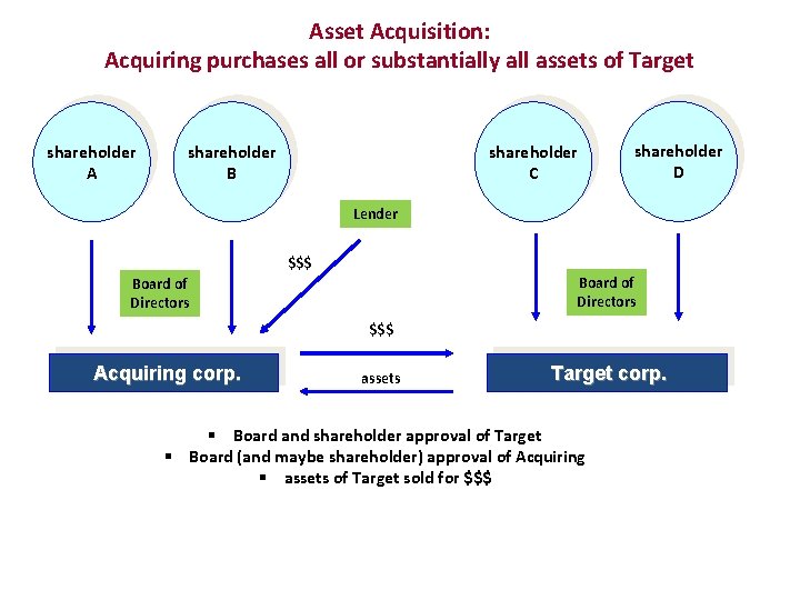 Asset Acquisition: Acquiring purchases all or substantially all assets of Target shareholder A shareholder