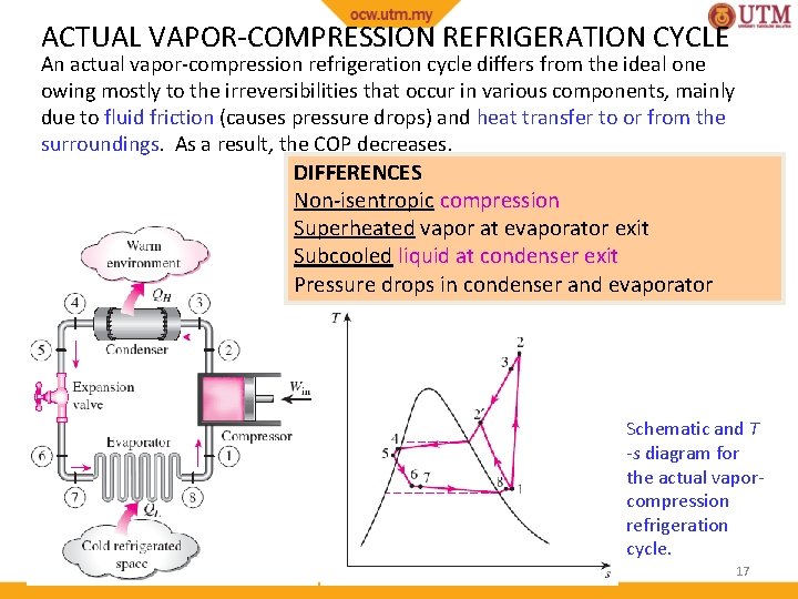 ACTUAL VAPOR-COMPRESSION REFRIGERATION CYCLE An actual vapor-compression refrigeration cycle differs from the ideal one