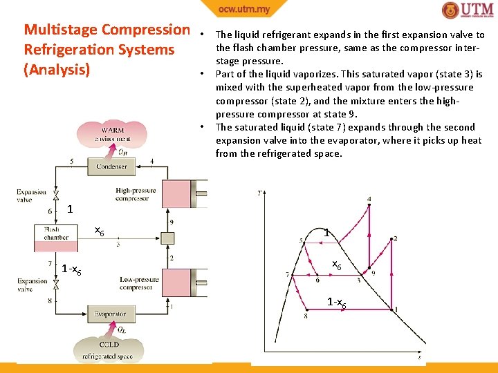 Multistage Compression Refrigeration Systems (Analysis) • • • The liquid refrigerant expands in the