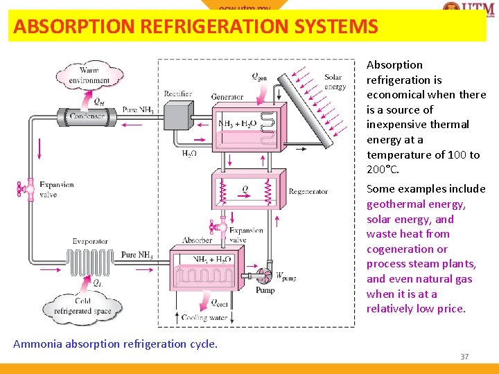 ABSORPTION REFRIGERATION SYSTEMS Absorption refrigeration is economical when there is a source of inexpensive