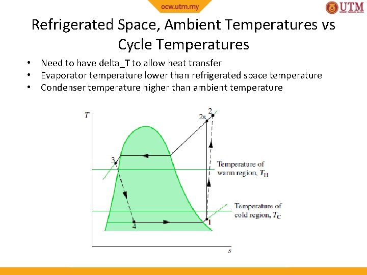 Refrigerated Space, Ambient Temperatures vs Cycle Temperatures • Need to have delta_T to allow