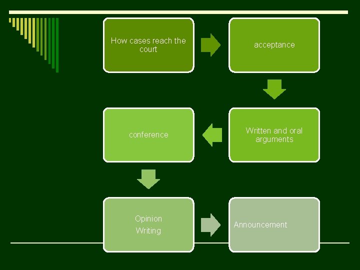 How cases reach the court acceptance conference Written and oral arguments Opinion Writing Announcement