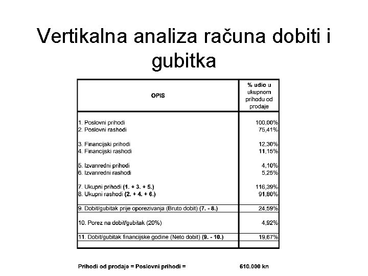 Vertikalna analiza računa dobiti i gubitka 