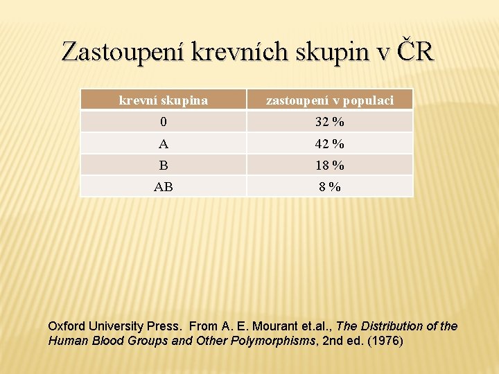 Zastoupení krevních skupin v ČR krevní skupina zastoupení v populaci 0 32 % A