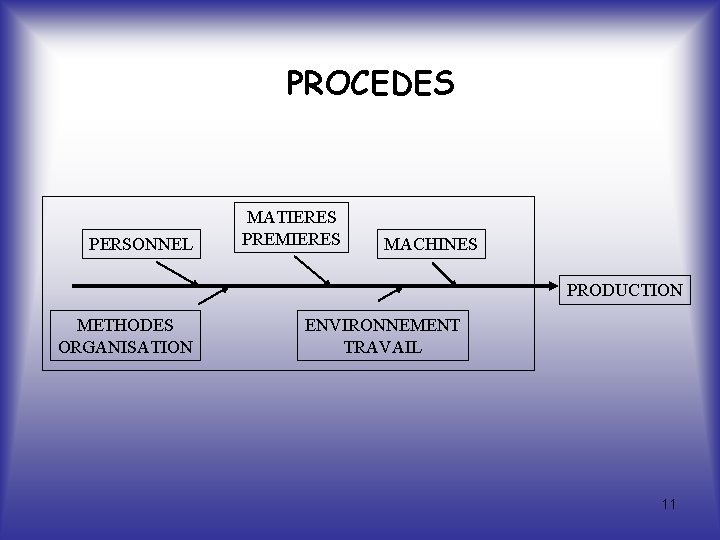 PROCEDES PERSONNEL MATIERES PREMIERES MACHINES PRODUCTION METHODES ORGANISATION ENVIRONNEMENT TRAVAIL 11 