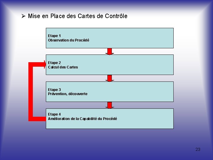  Mise en Place des Cartes de Contrôle Etape 1 Observation du Procédé Etape