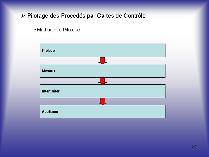  Pilotage des Procédés par Cartes de Contrôle • Méthode de Pilotage Prélever Mesurer