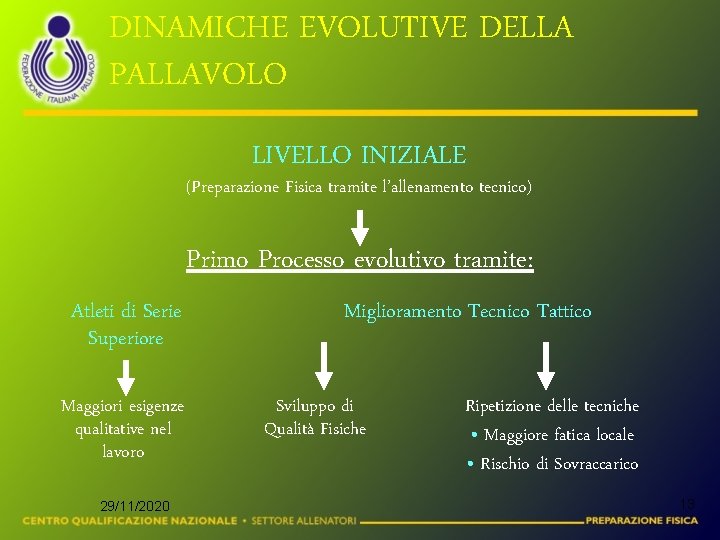 DINAMICHE EVOLUTIVE DELLA PALLAVOLO LIVELLO INIZIALE (Preparazione Fisica tramite l’allenamento tecnico) Primo Processo evolutivo