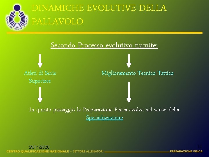 DINAMICHE EVOLUTIVE DELLA PALLAVOLO Secondo Processo evolutivo tramite: Atleti di Serie Superiore Miglioramento Tecnico