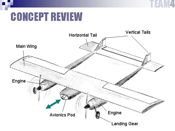 TEAM 4 CONCEPT REVIEW Vertical Tails Horizontal Tail Main Wing Engine Avionics Pod Engine