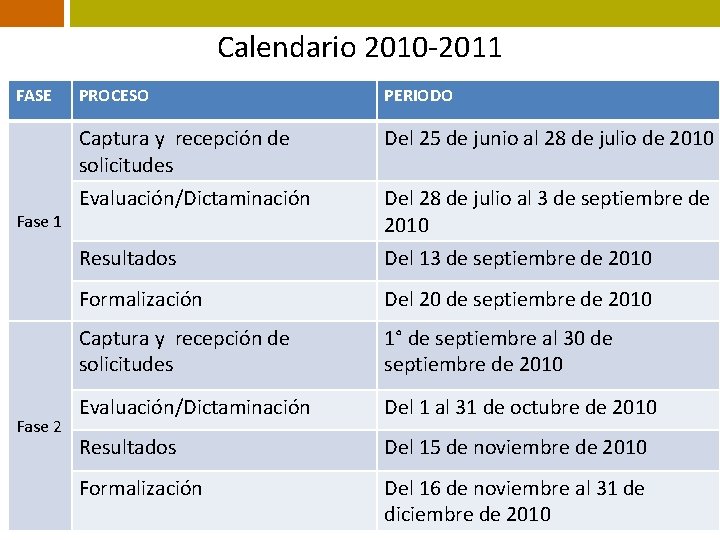 Calendario 2010 -2011 FASE Fase 1 Fase 2 PROCESO PERIODO Captura y recepción de