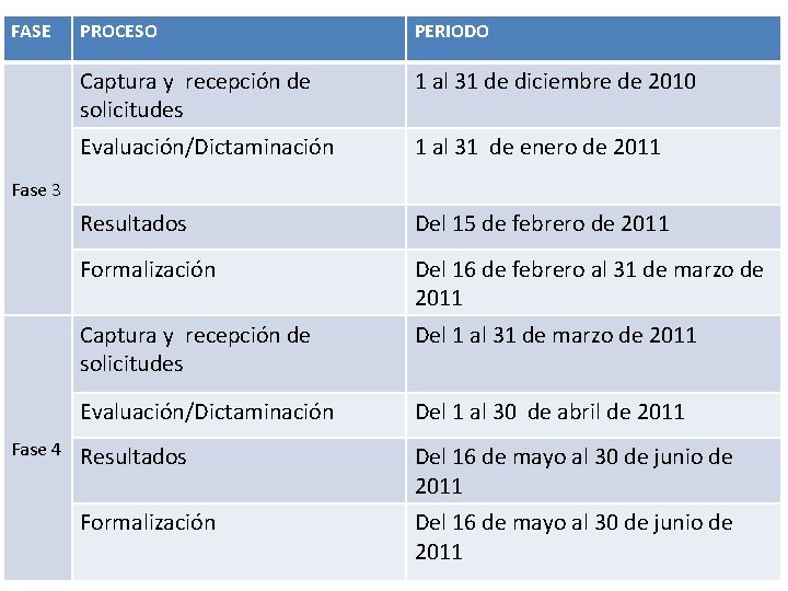 FASE PROCESO PERIODO Captura y recepción de solicitudes 1 al 31 de diciembre de